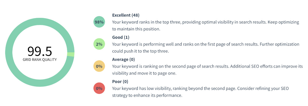 Grid rank quality score example.