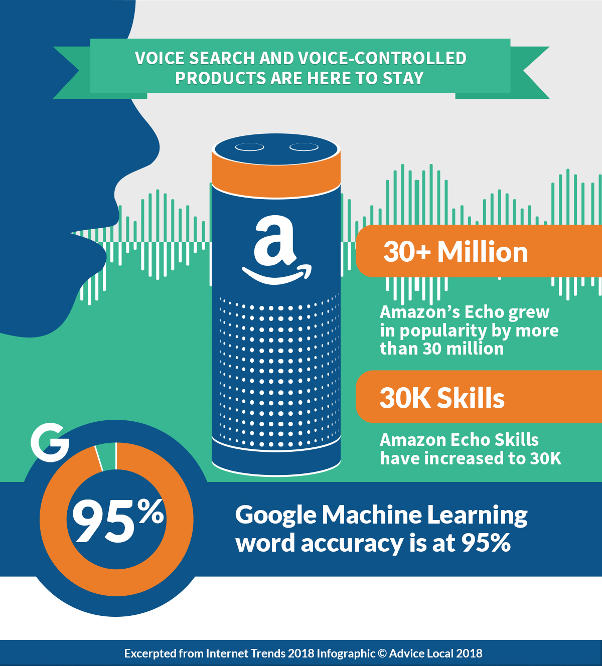 Internet Trends 2018 - Voice Search