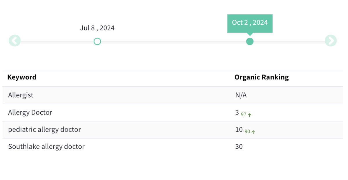 Keyword grid rank quality score example.