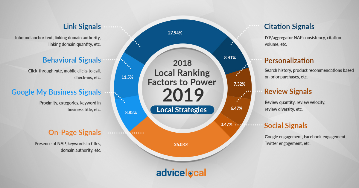 Infographic representing the 2018 Local Search Ranking Factors